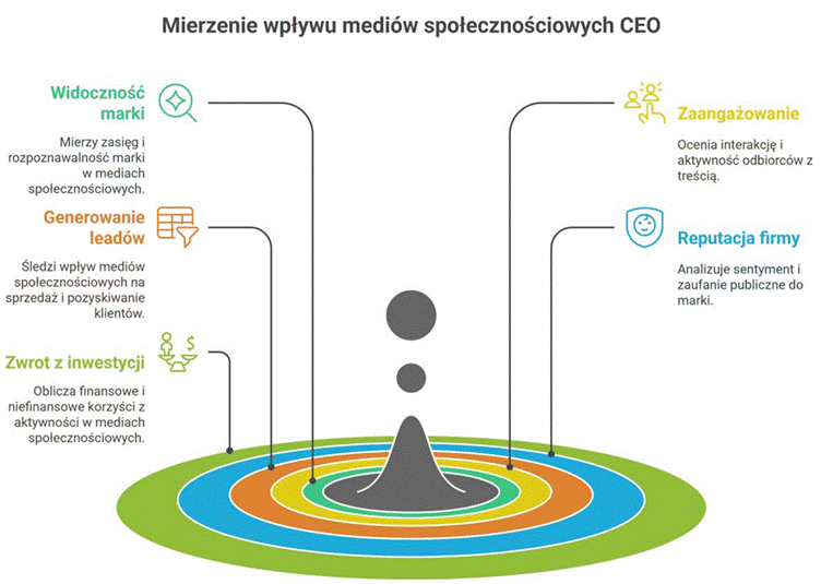 mierzenie wpływu mediów społecznościowych CEO