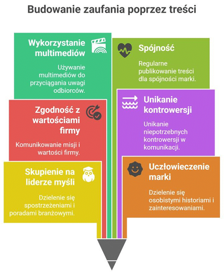 Budowanie zaufania poprzez treści