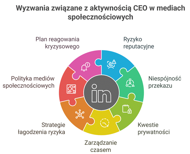 wyzwania związane z aktywnością CEO w mediach społecznościowych